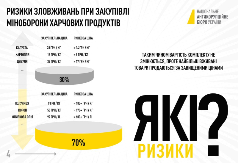 НАБУ разоблачило схему, благодаря которой завышались цены при закупке продуктов Минобороны