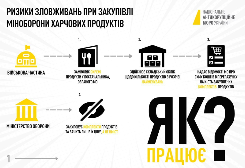 НАБУ разоблачило схему, благодаря которой завышались цены при закупке продуктов Минобороны