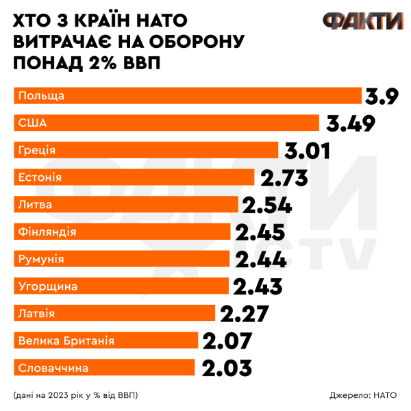 В НАТО увеличивают расходы на оборону из-за заявлений Трампа — Bloomberg