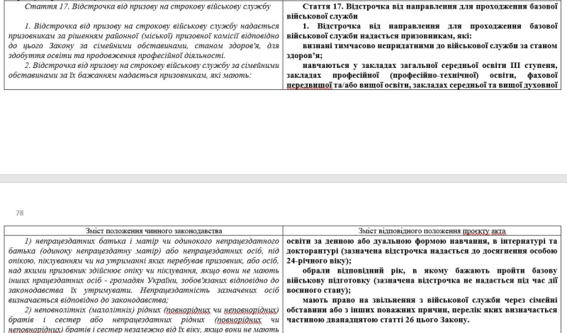 Мобилизация аспирантов и студентов 2024: изменения нового законопроекта 10449