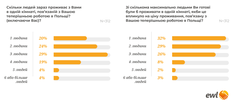 Мечтают, чтобы было как дома: как живут трудоустроенные украинцы в Польше