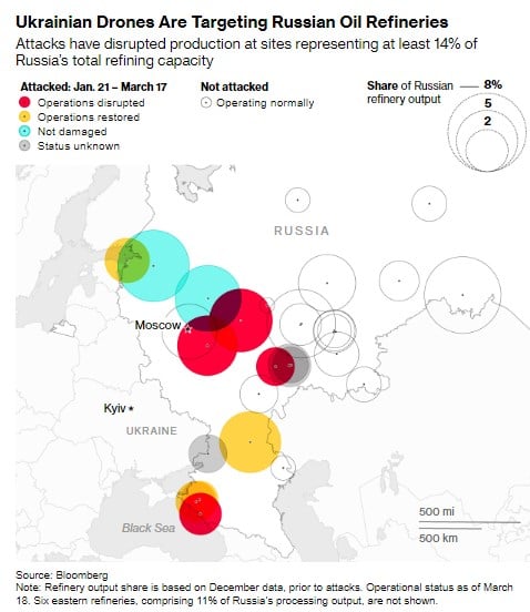 Удары дронов по российским НПЗ знаменуют новый этап войны — Bloomberg