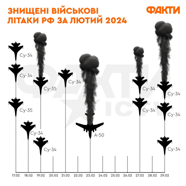 Падение Авдеевки, слив плана контрнаступления, рекорды Воздушных сил и события в Приднестровье: главные новости февраля