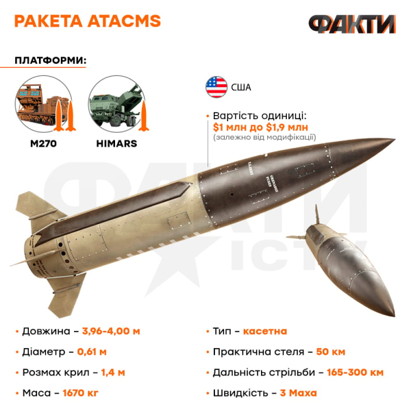 Ракеты ATACMS дальнего радиуса отправили в Украину еще в марте — Салливан