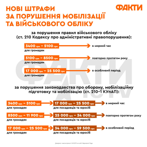 Новый закон о мобилизации 18 мая вступает в силу — что изменится