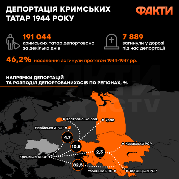 80-я годовщина депортации: как крымских татар притесняли в годы СССР, а теперь под оккупацией РФ