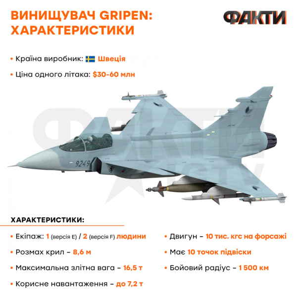 Швецию попросили не торопиться с передачей Украине Gripen из-за F-16 — министр