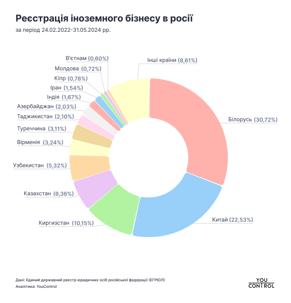 Среди лидеров Китай и Беларусь: за два года в РФ открылось более 16 тыс. компаний с иностранными инвестициями