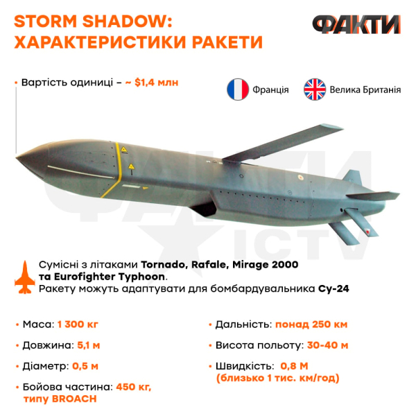 Британия подтвердила разрешение Киеву бить ракетами Storm Shadow по РФ