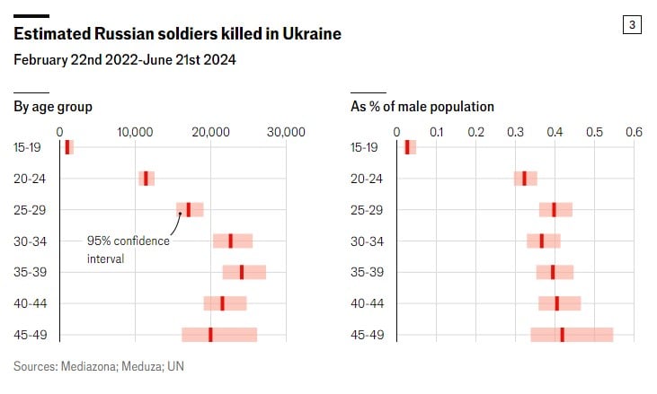 Потери россиян в Украине больше, чем во всех войнах РФ после Второй мировой — The Economist