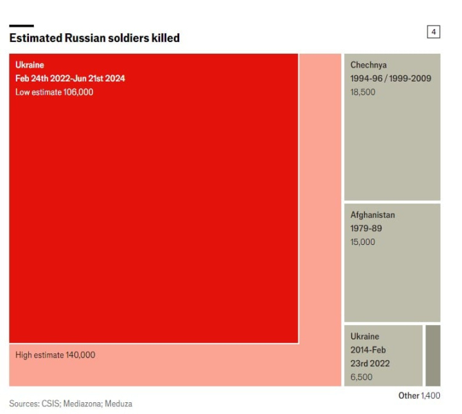 Потери россиян в Украине больше, чем во всех войнах РФ после Второй мировой — The Economist
