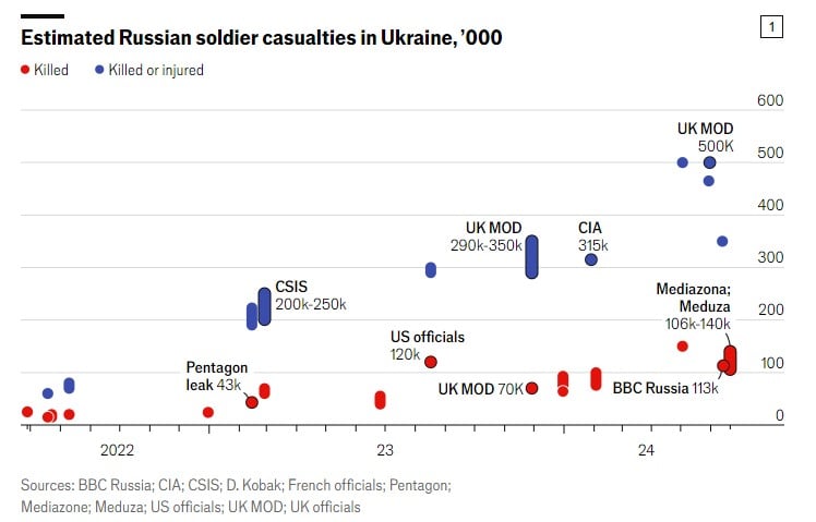 Потери россиян в Украине больше, чем во всех войнах РФ после Второй мировой — The Economist