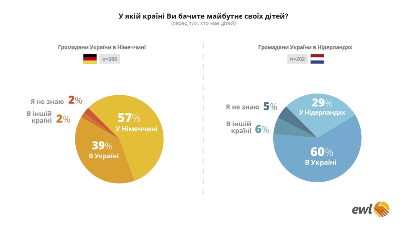 Почти 60% украинцев в Германии видят будущее своих детей в этой стране, противоположная ситуация в Нидерландах