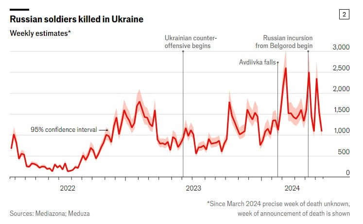 Потери россиян в Украине больше, чем во всех войнах РФ после Второй мировой — The Economist