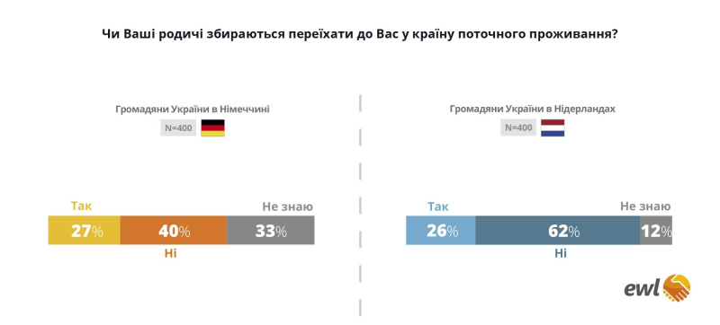 Почти 60% украинцев в Германии видят будущее своих детей в этой стране, противоположная ситуация в Нидерландах