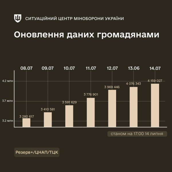 В Минобороны рассказали, сколько украинцев уже обновили военно-учетные данные