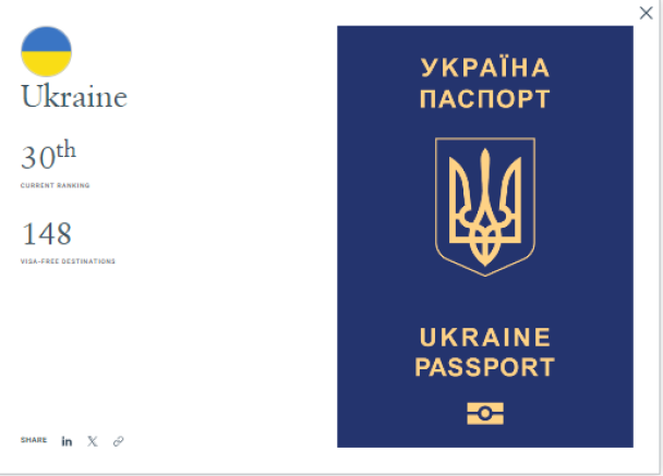 Новый рейтинг сильнейших паспортов мира: какое место заняла Украина (инфографика)
