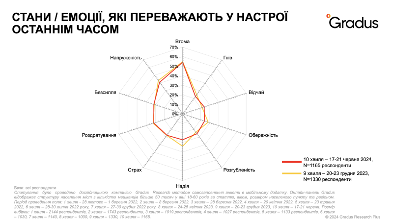 Как изменилось трудоустройство, доходы и настроения украинцев с начала войны