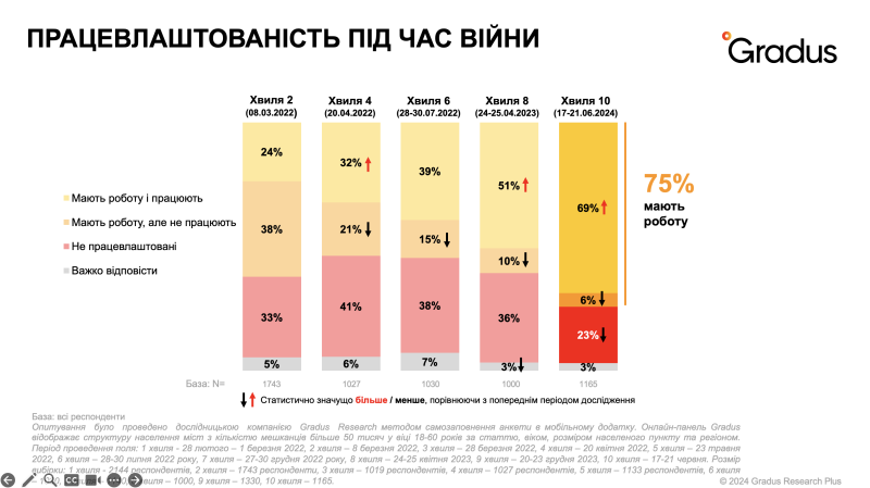 Как изменилось трудоустройство, доходы и настроения украинцев с начала войны