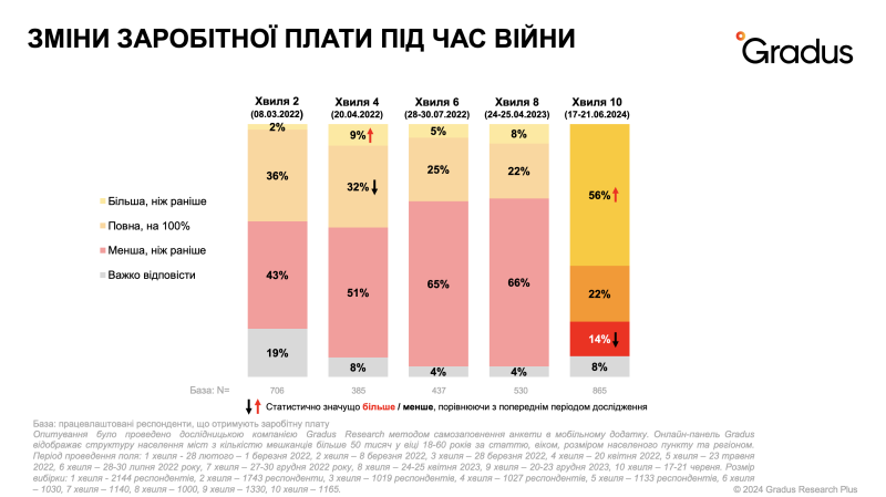 Как изменилось трудоустройство, доходы и настроения украинцев с начала войны