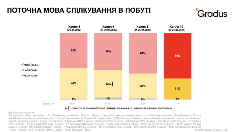 Как изменилось трудоустройство, доходы и настроения украинцев с начала войны