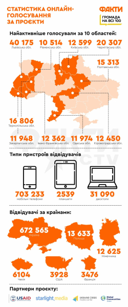 Конкурс Громада на всі 100: список финалистов