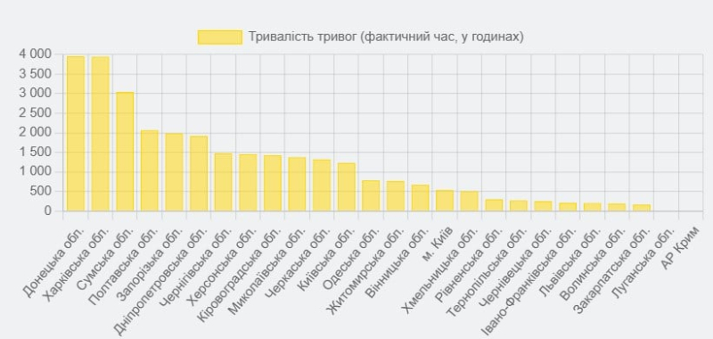 Сколько тревог было в Украине в 2024 году: статистика