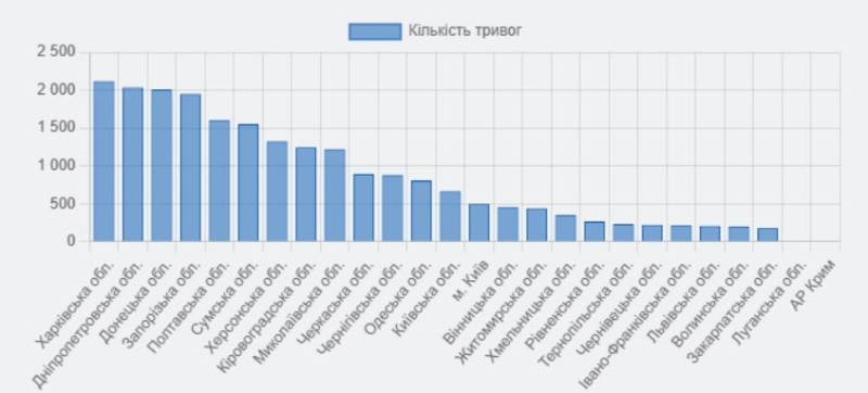 Сколько тревог было в Украине в 2024 году: статистика