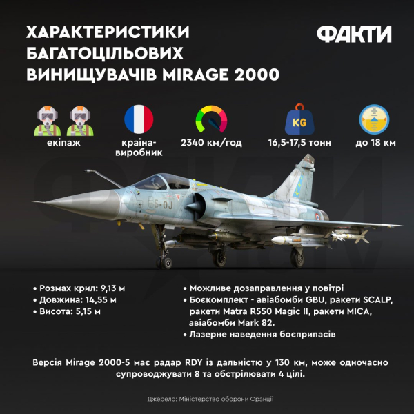 Истребители Mirage 2000: характеристики и что известно о самолетах, которые передала Франция