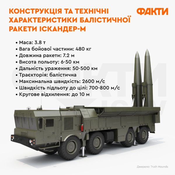 Ballistic missile Iskander-M: design and why it is difficult to shoot down Photo 1