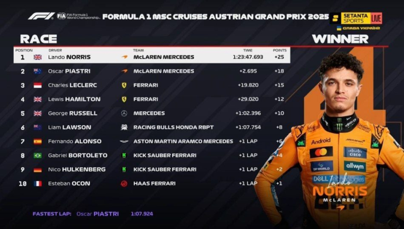 Austrian Grand Prix: Norris wins, Verstappen crashes at the start Photo 1