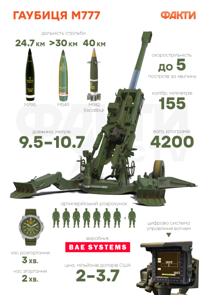 Collection for 7 M777 models: how donations will help hide artillery Photo 1