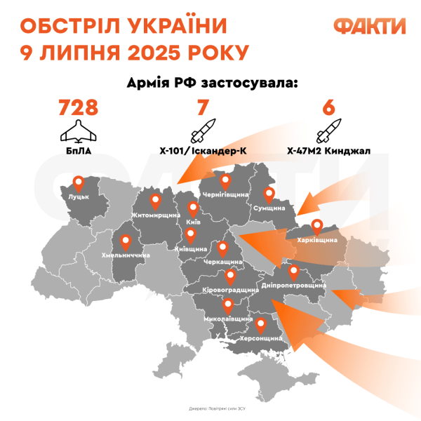 Massive shelling of Ukraine on July 9: Russia launched over 740 targets, the main strike was on Lutsk Photo 1