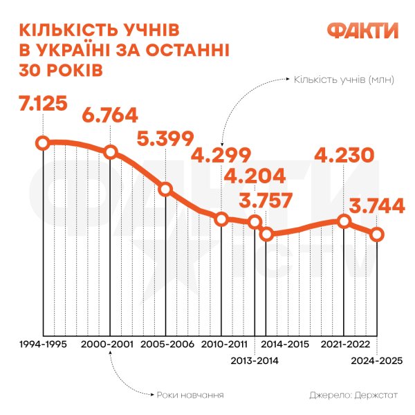 The number of schoolchildren in Ukraine has fallen to a minimum in the last 30 years – statistics Photo 1
